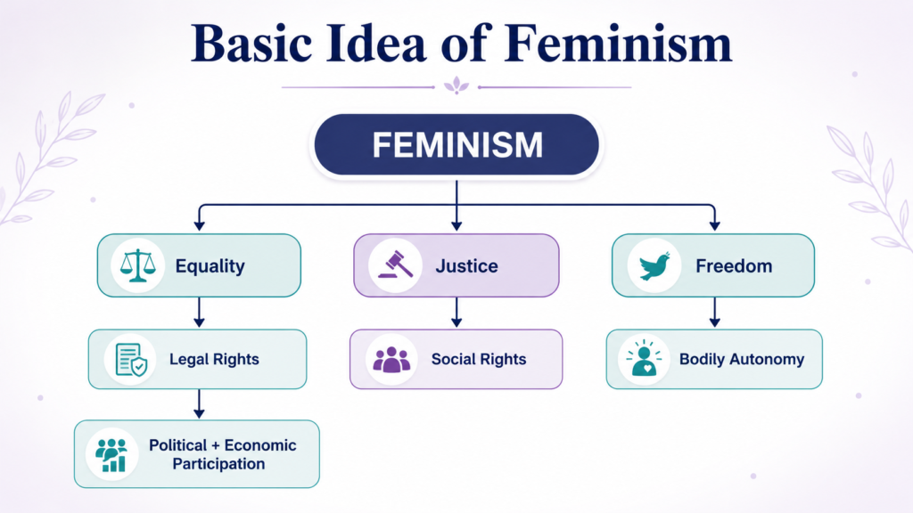 Basic Idea of Feminism