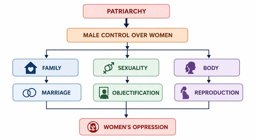 Redical Feminism