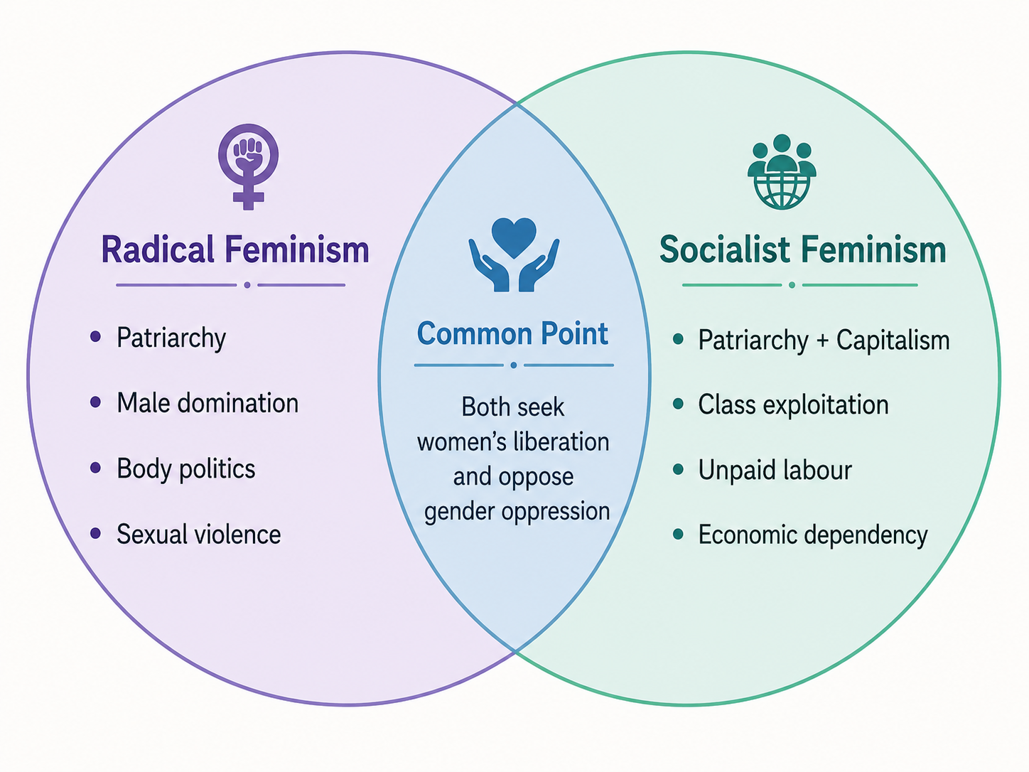 Redical Feminism vs Socialist Feminism